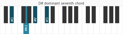 Piano voicing of chord D# 7